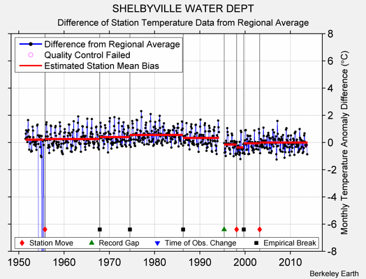 SHELBYVILLE WATER DEPT difference from regional expectation