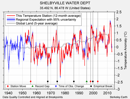 SHELBYVILLE WATER DEPT comparison to regional expectation