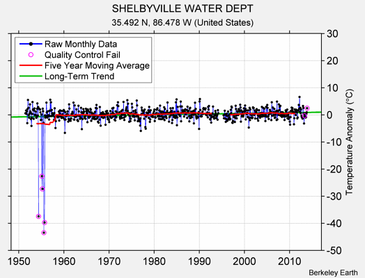 SHELBYVILLE WATER DEPT Raw Mean Temperature