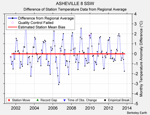 ASHEVILLE 8 SSW difference from regional expectation