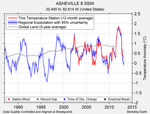 ASHEVILLE 8 SSW comparison to regional expectation