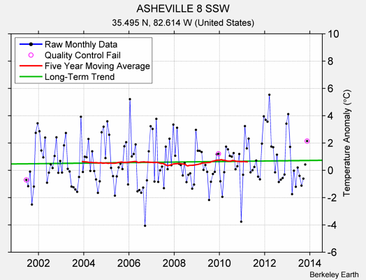 ASHEVILLE 8 SSW Raw Mean Temperature