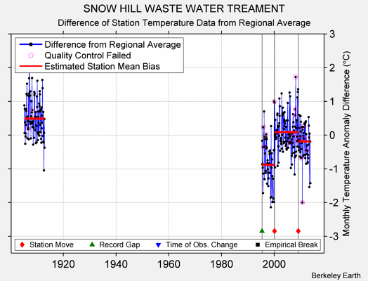 SNOW HILL WASTE WATER TREAMENT difference from regional expectation