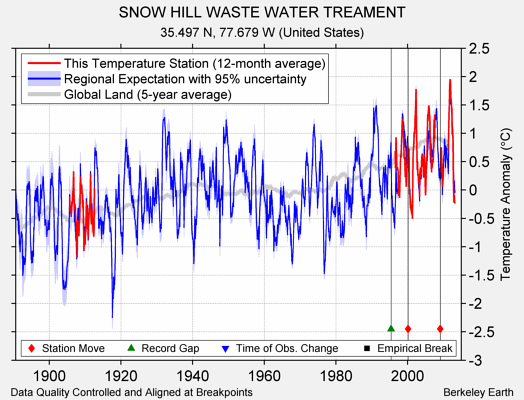 SNOW HILL WASTE WATER TREAMENT comparison to regional expectation