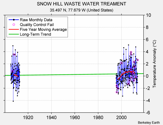 SNOW HILL WASTE WATER TREAMENT Raw Mean Temperature