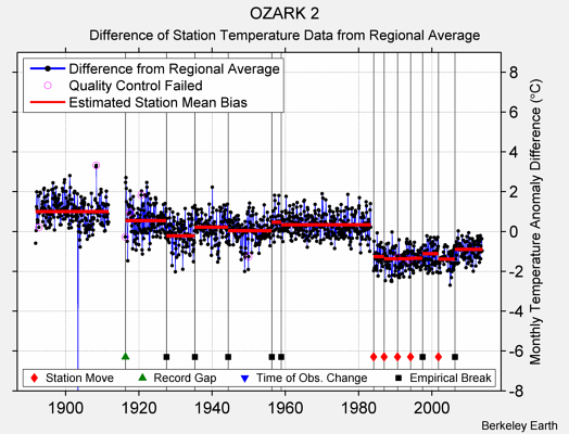 OZARK 2 difference from regional expectation