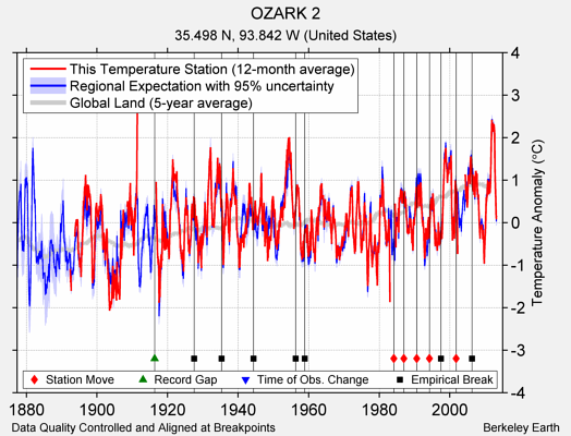 OZARK 2 comparison to regional expectation