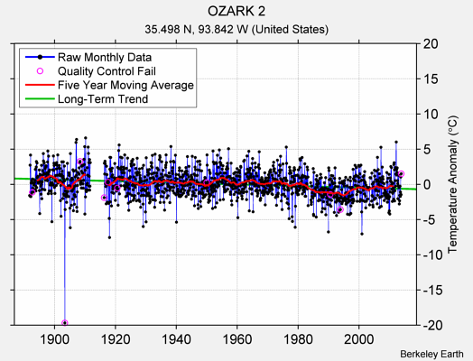 OZARK 2 Raw Mean Temperature