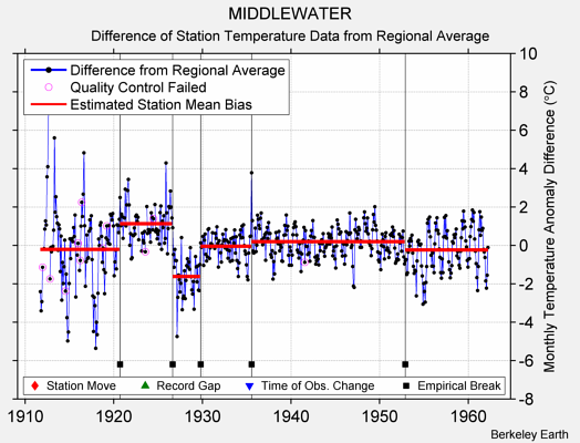 MIDDLEWATER difference from regional expectation