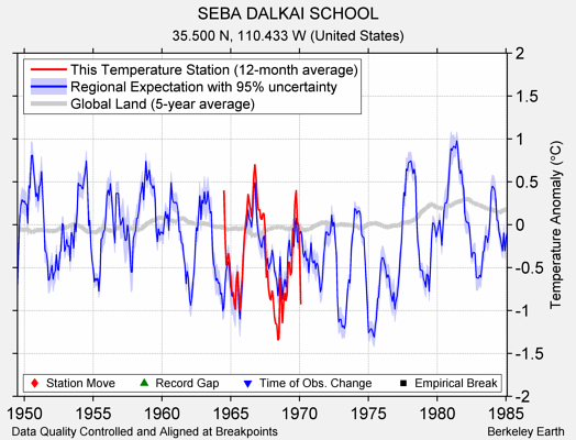 SEBA DALKAI SCHOOL comparison to regional expectation