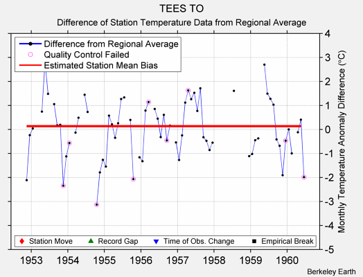 TEES TO difference from regional expectation