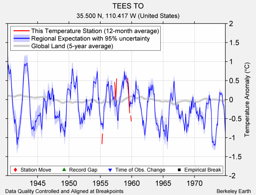 TEES TO comparison to regional expectation