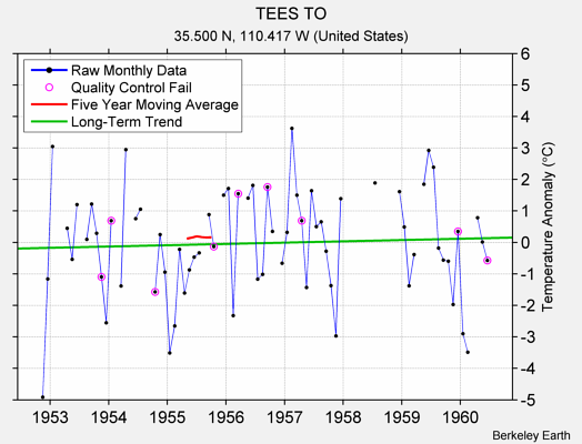 TEES TO Raw Mean Temperature