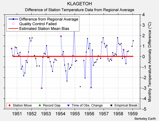 KLAGETOH difference from regional expectation