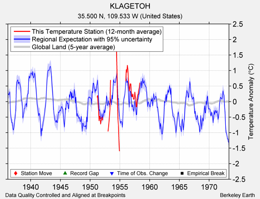 KLAGETOH comparison to regional expectation