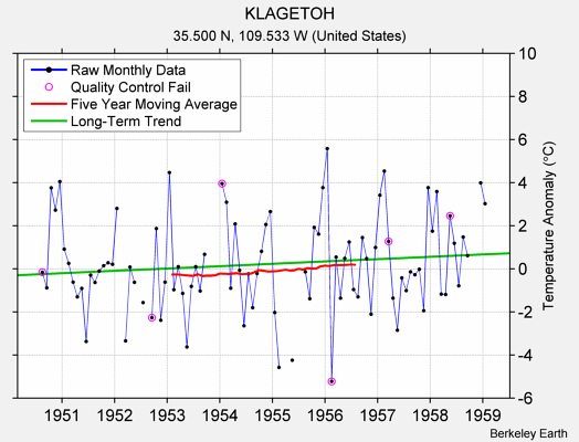 KLAGETOH Raw Mean Temperature