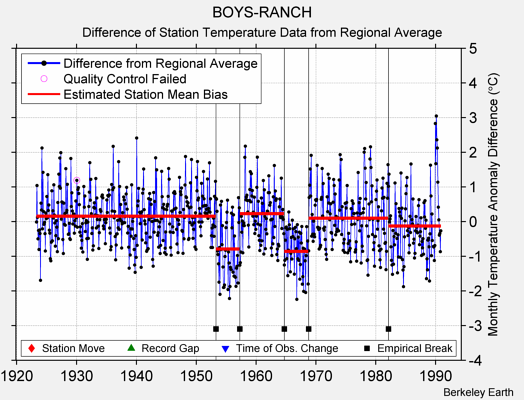 BOYS-RANCH difference from regional expectation