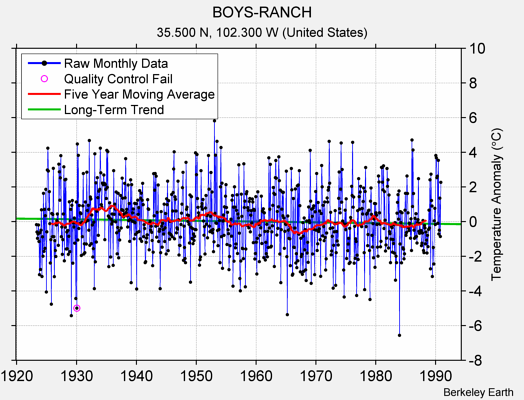 BOYS-RANCH Raw Mean Temperature