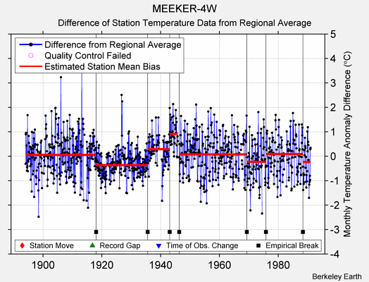 MEEKER-4W difference from regional expectation