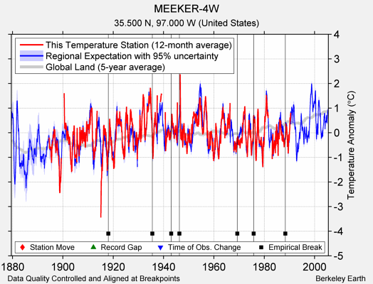 MEEKER-4W comparison to regional expectation