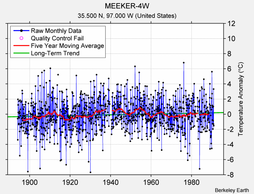 MEEKER-4W Raw Mean Temperature