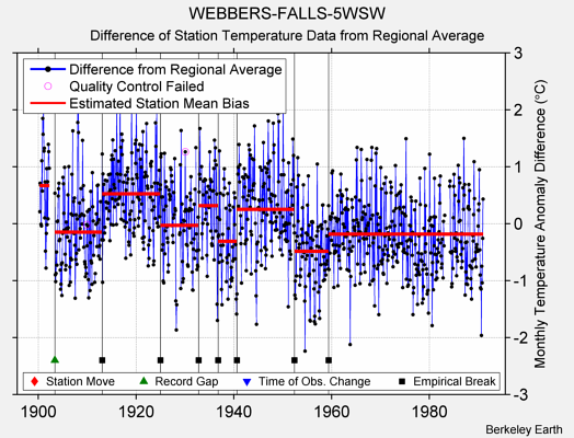 WEBBERS-FALLS-5WSW difference from regional expectation