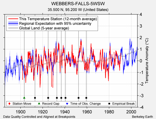 WEBBERS-FALLS-5WSW comparison to regional expectation