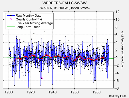 WEBBERS-FALLS-5WSW Raw Mean Temperature