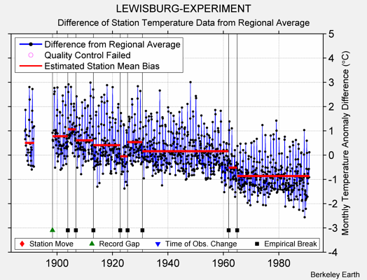 LEWISBURG-EXPERIMENT difference from regional expectation