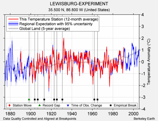 LEWISBURG-EXPERIMENT comparison to regional expectation