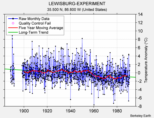 LEWISBURG-EXPERIMENT Raw Mean Temperature