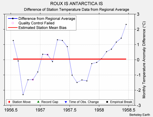 ROUX IS ANTARCTICA IS difference from regional expectation