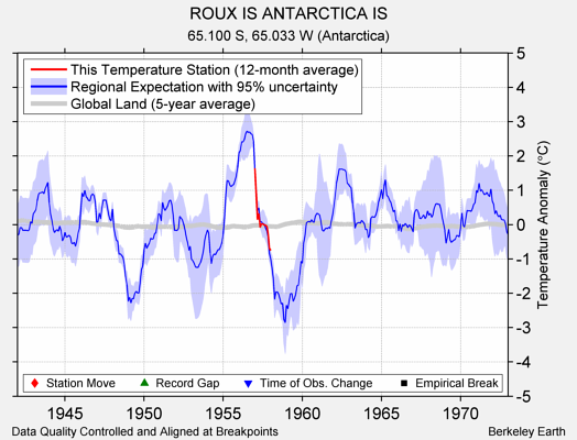 ROUX IS ANTARCTICA IS comparison to regional expectation