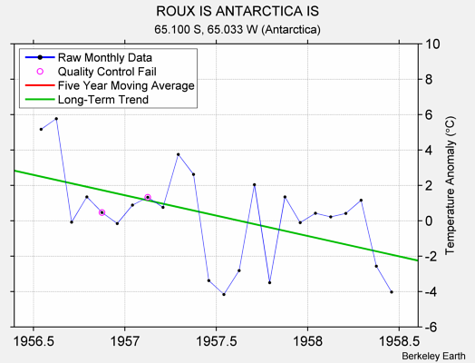 ROUX IS ANTARCTICA IS Raw Mean Temperature