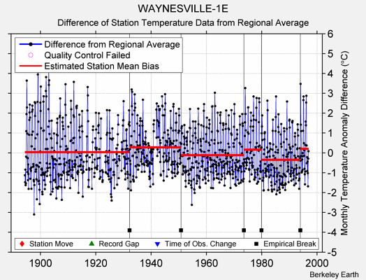 WAYNESVILLE-1E difference from regional expectation