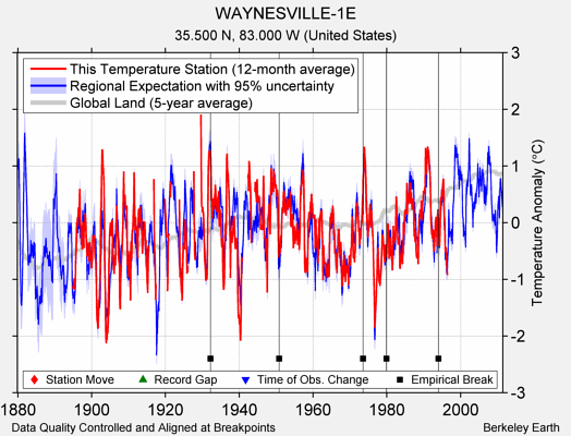 WAYNESVILLE-1E comparison to regional expectation