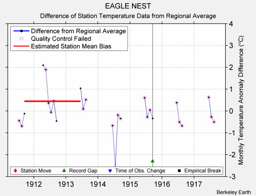 EAGLE NEST difference from regional expectation