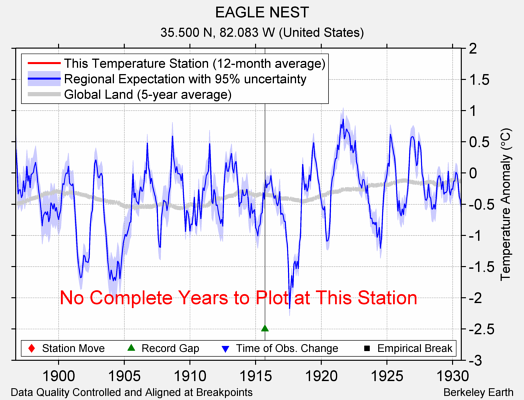 EAGLE NEST comparison to regional expectation