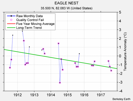 EAGLE NEST Raw Mean Temperature