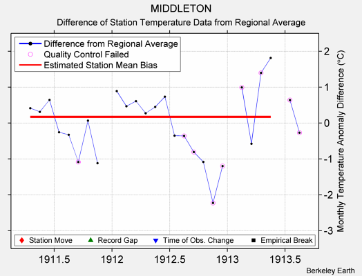 MIDDLETON difference from regional expectation