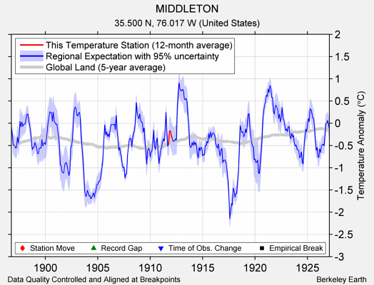 MIDDLETON comparison to regional expectation