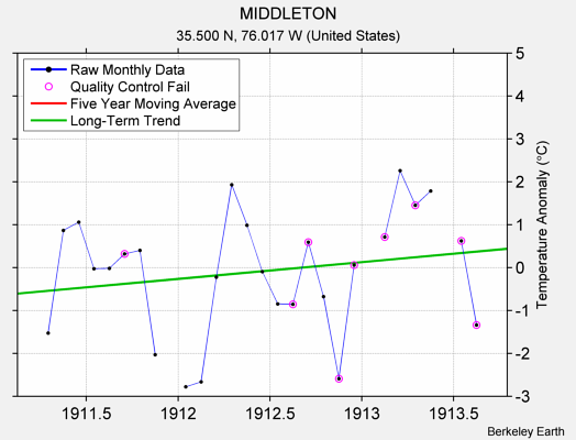 MIDDLETON Raw Mean Temperature