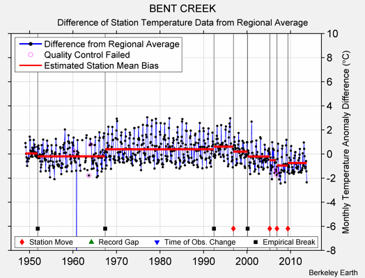 BENT CREEK difference from regional expectation