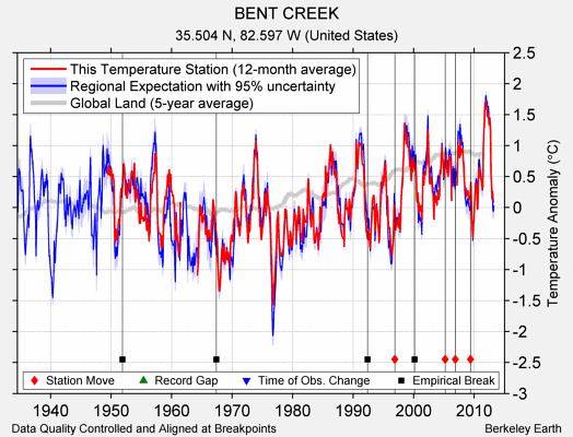 BENT CREEK comparison to regional expectation