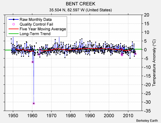 BENT CREEK Raw Mean Temperature