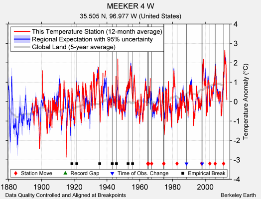 MEEKER 4 W comparison to regional expectation