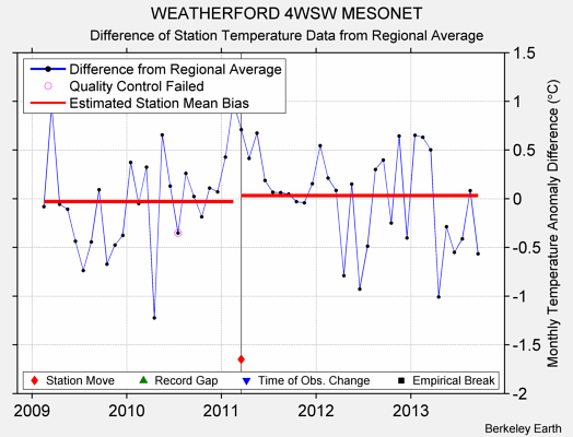 WEATHERFORD 4WSW MESONET difference from regional expectation