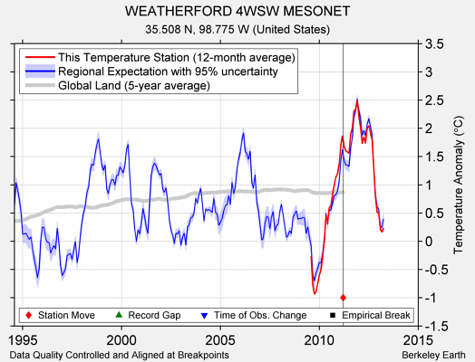 WEATHERFORD 4WSW MESONET comparison to regional expectation