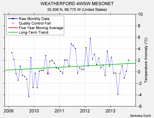 WEATHERFORD 4WSW MESONET Raw Mean Temperature