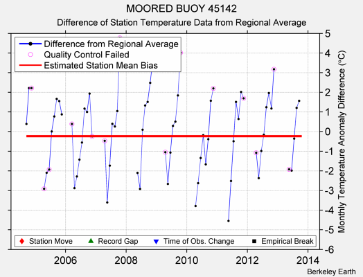 MOORED BUOY 45142 difference from regional expectation